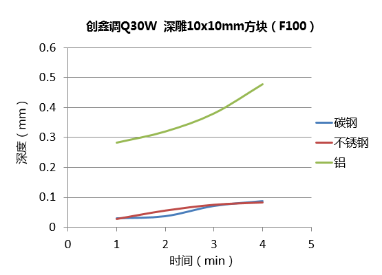 不同功率光纖激光器的深雕測(cè)試 第2張