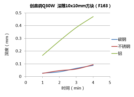 不同功率光纖激光器的深雕測(cè)試 第3張